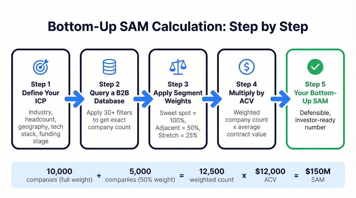 Bottom-up SAM calculation step-by-step flow chart