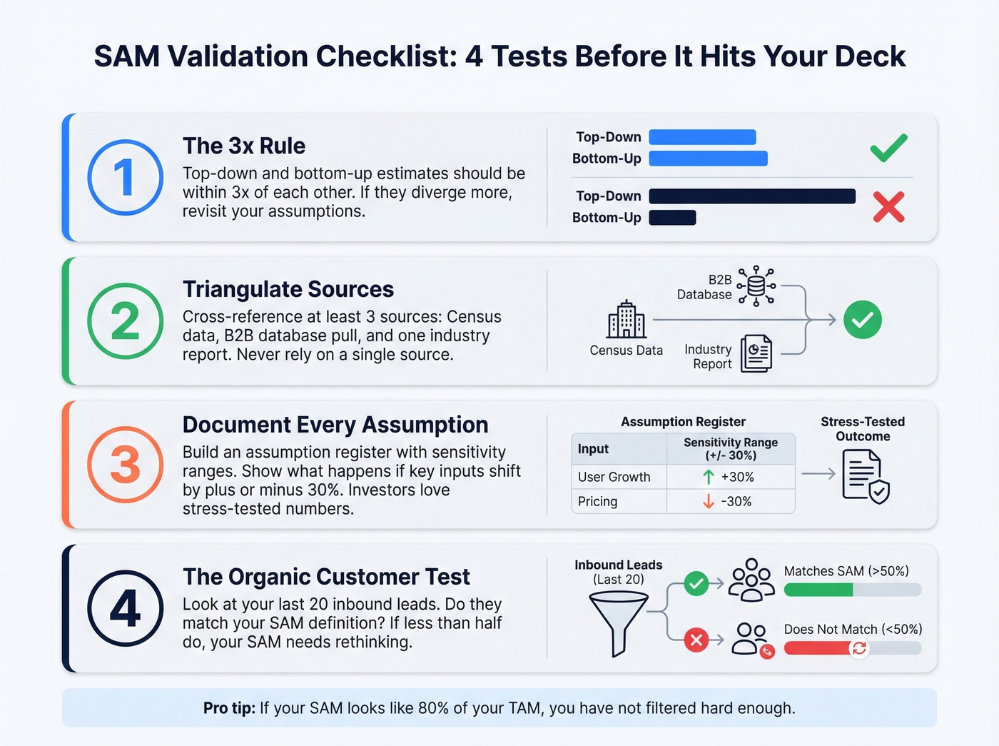 SAM validation checklist with four key tests