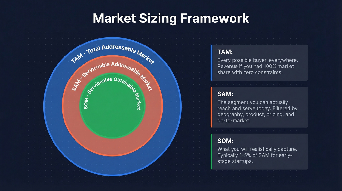 TAM SAM SOM nesting doll diagram with definitions