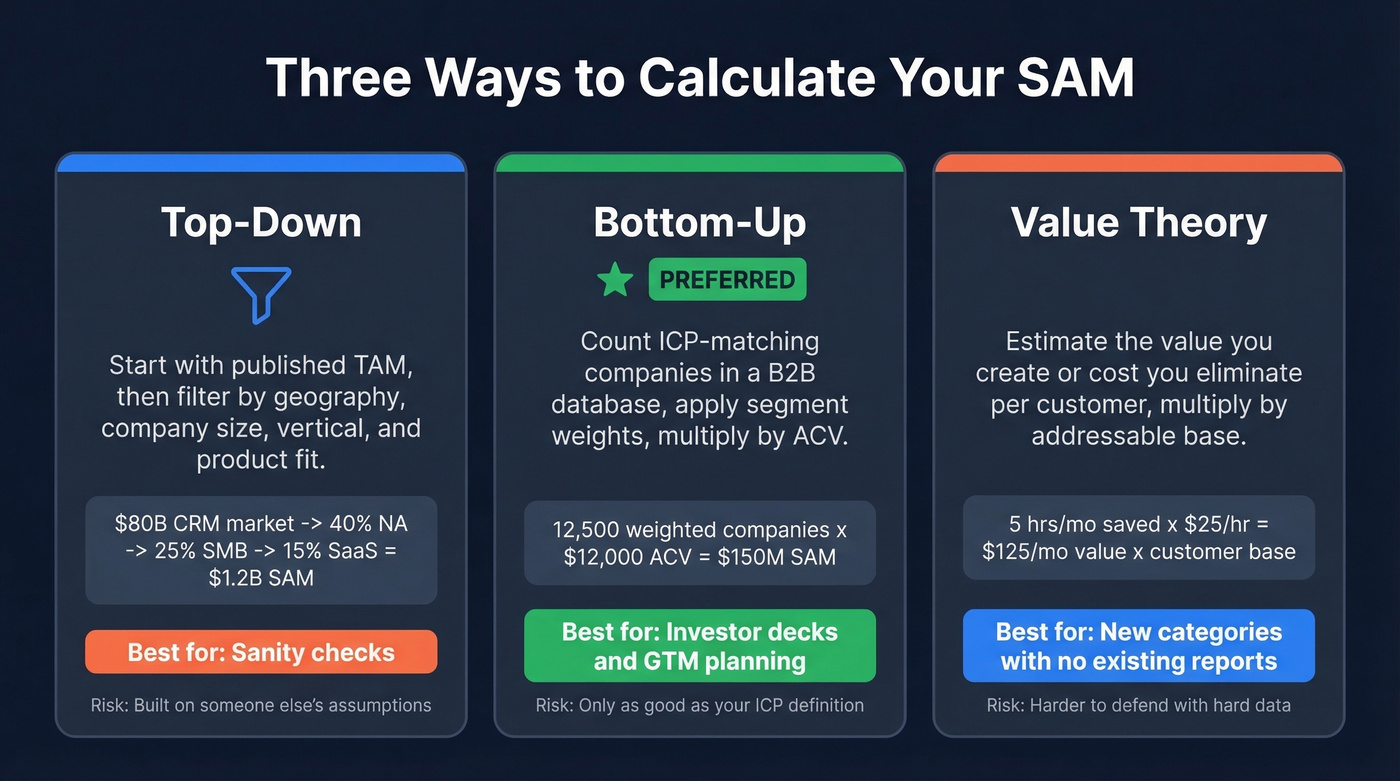Three SAM calculation methods compared side by side