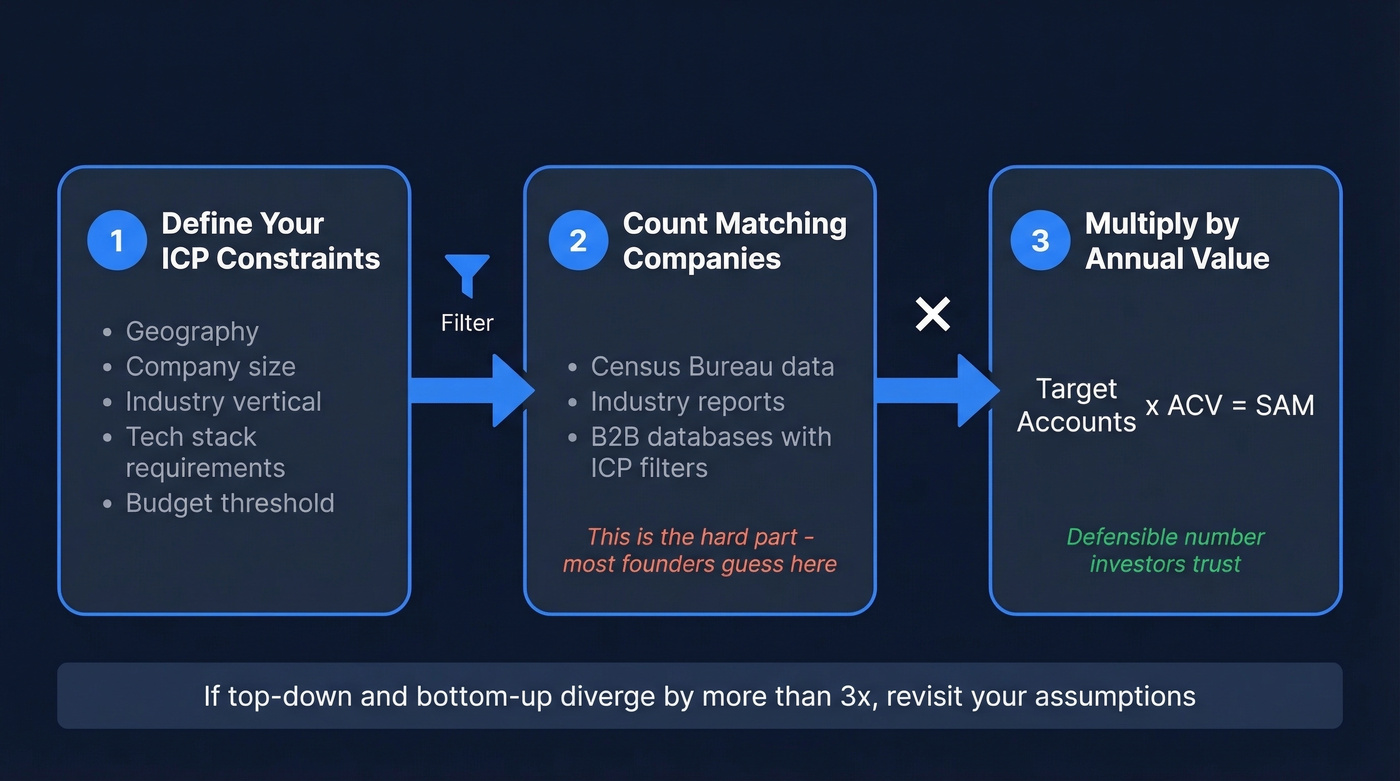 Bottom-up SAM calculation three step process flow
