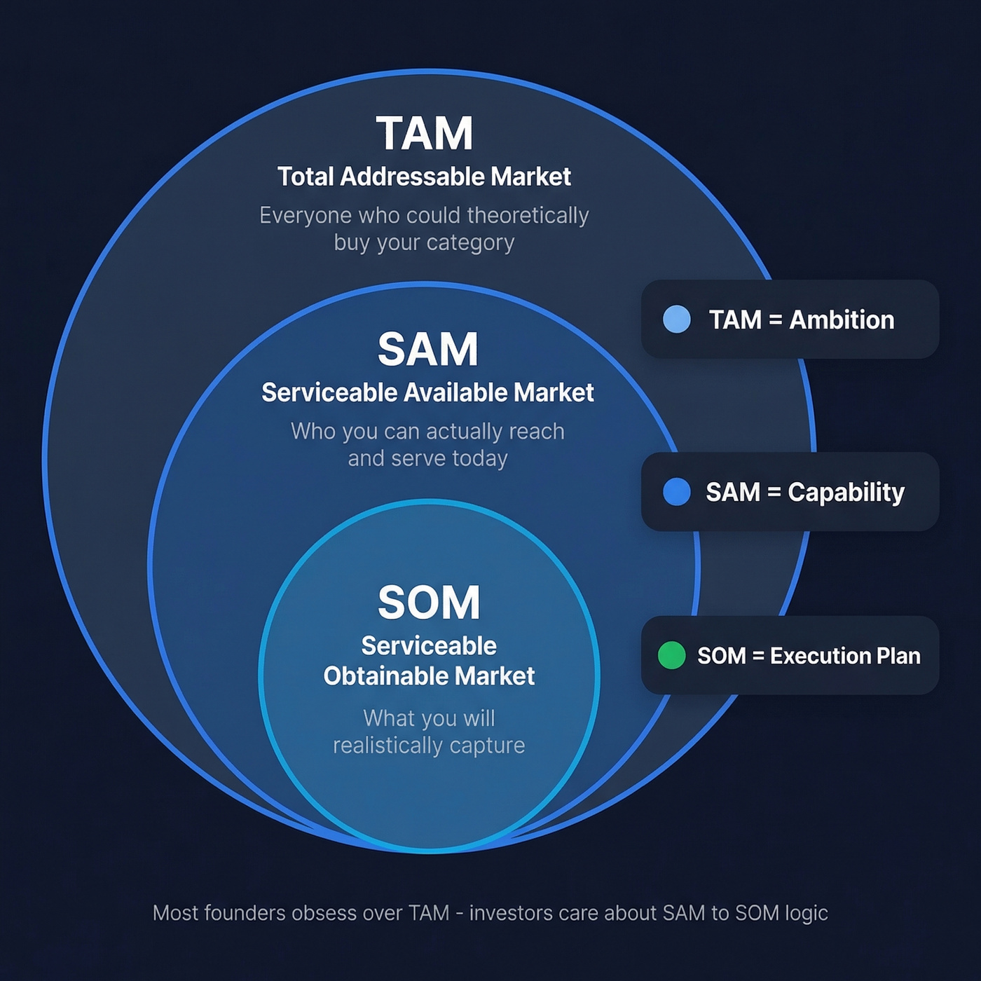 TAM SAM SOM concentric circles diagram with definitions
