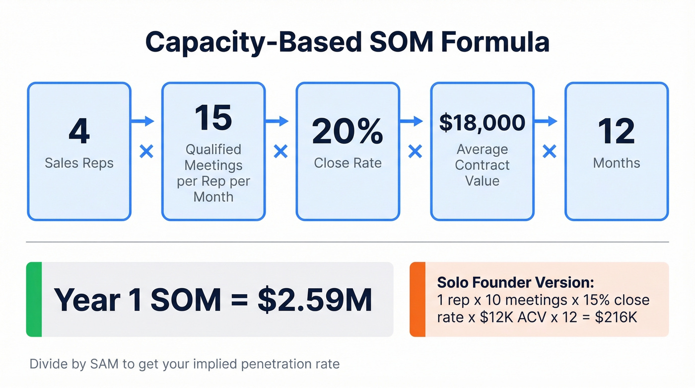 Capacity-based SOM formula with worked example calculation