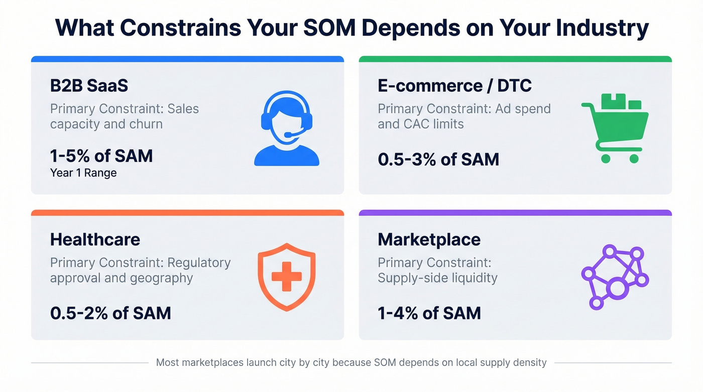 SOM constraints and ranges across four industries