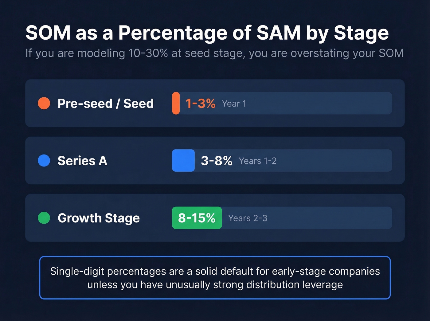 SOM penetration rate benchmarks by startup stage