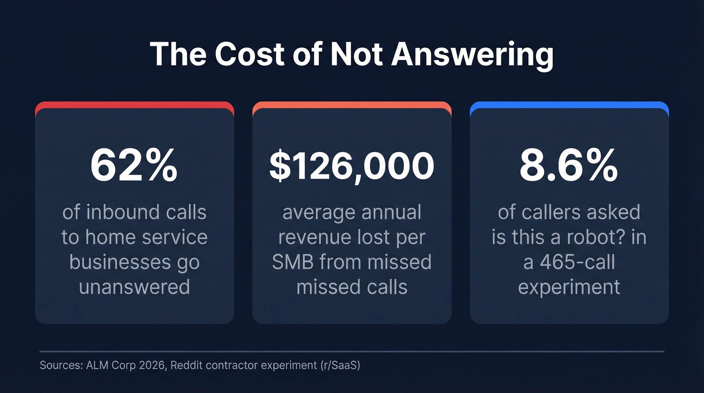 Key statistics on missed calls and lost revenue for home service businesses