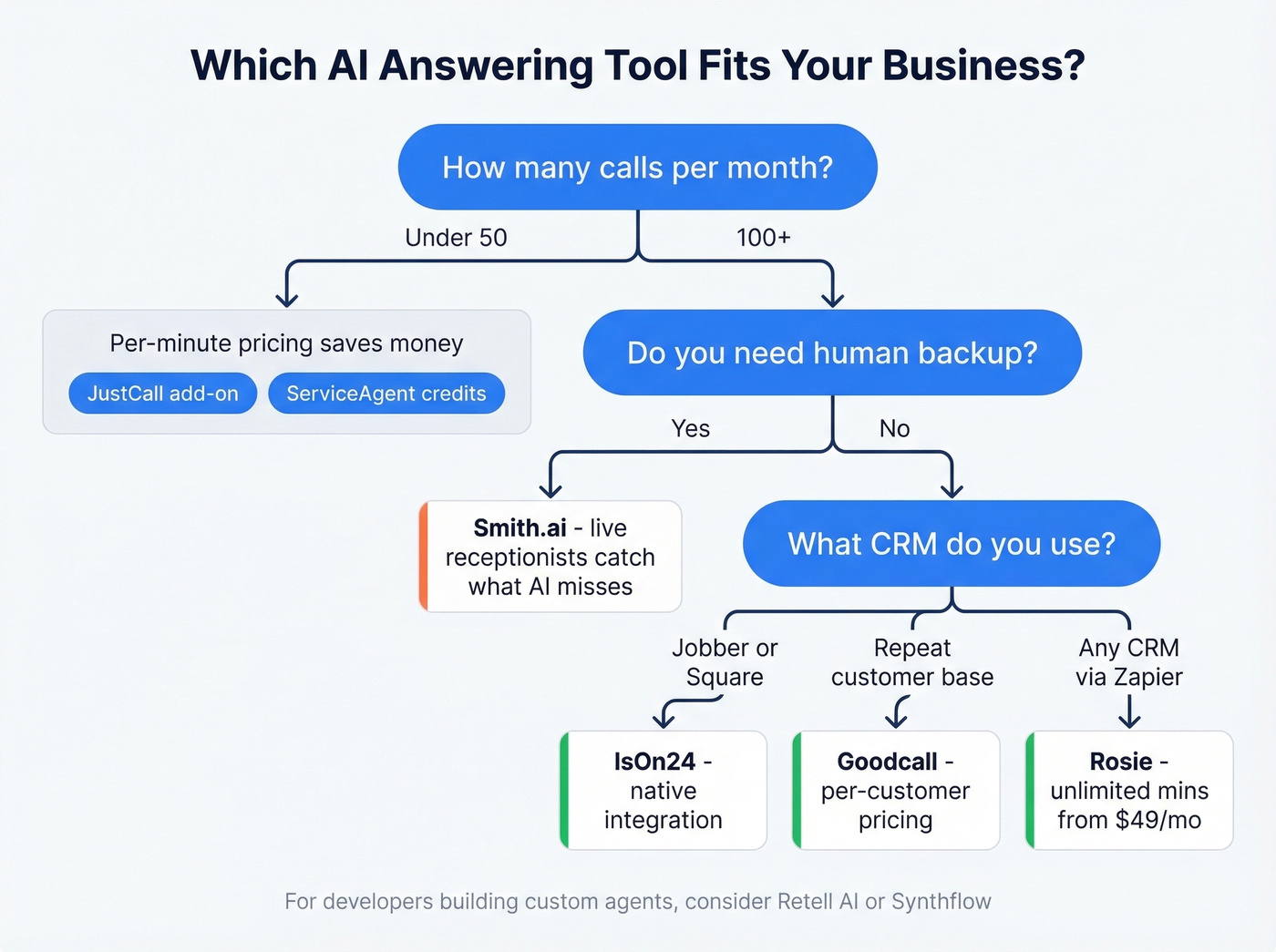 Decision flowchart for choosing the right ServiceAgent alternative