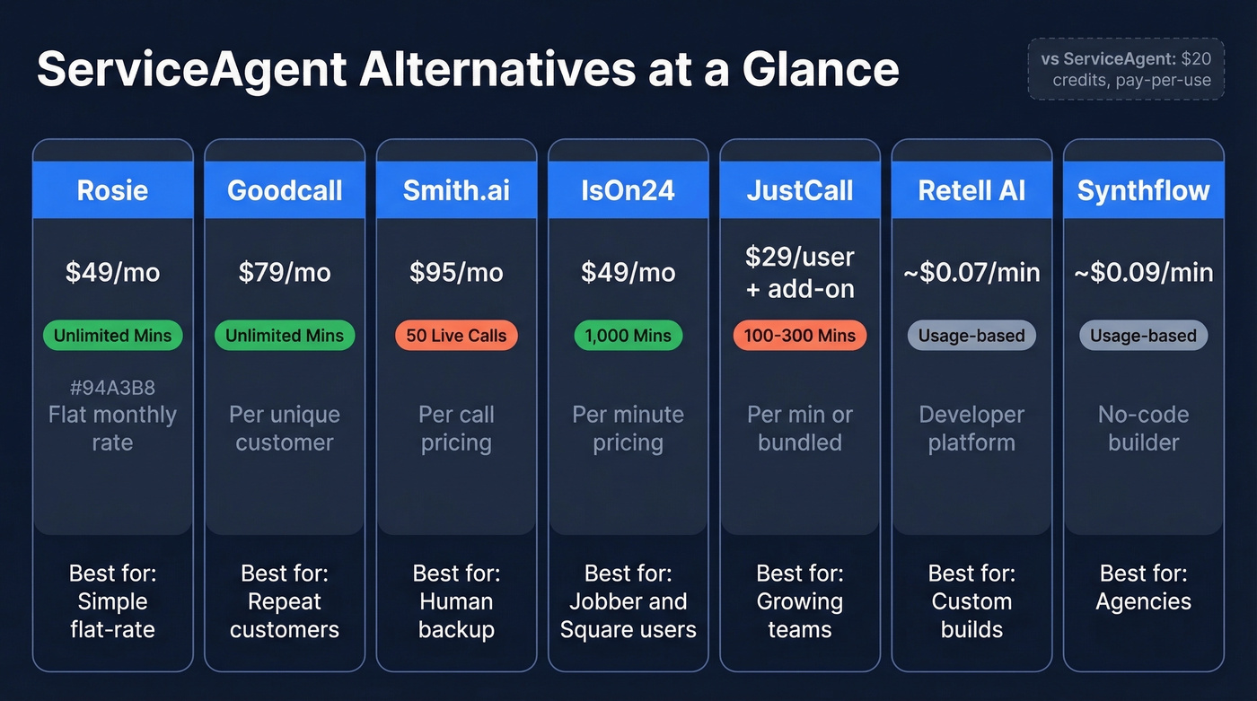 ServiceAgent alternatives comparison showing pricing models and best use cases
