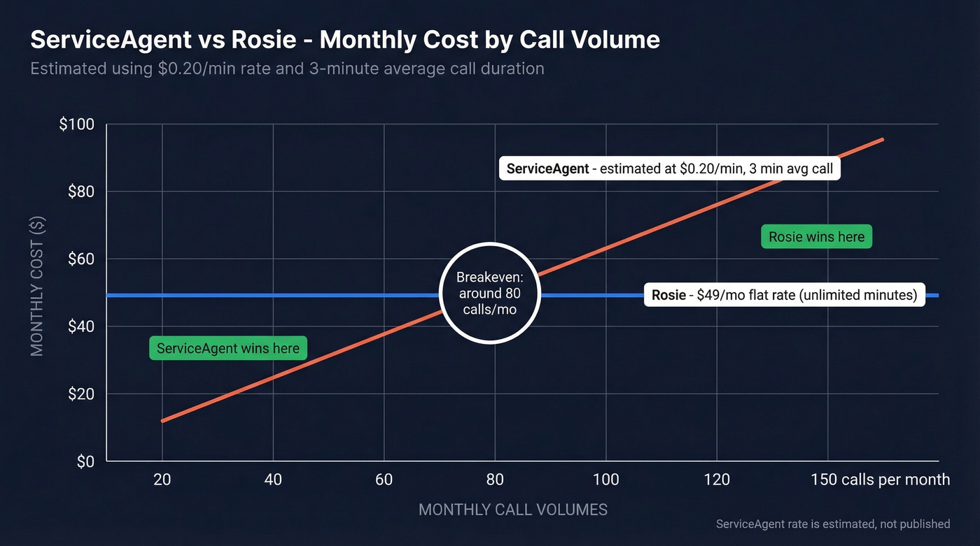 ServiceAgent cost breakeven analysis vs Rosie flat rate