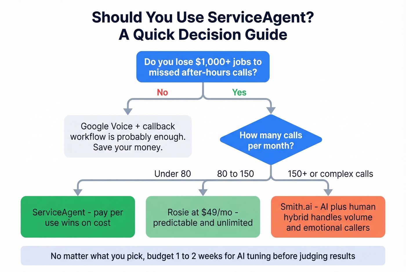 Decision tree for choosing ServiceAgent or alternatives
