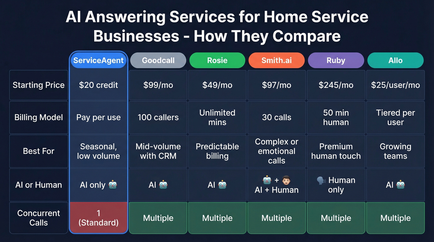 ServiceAgent vs competitors comparison matrix visual