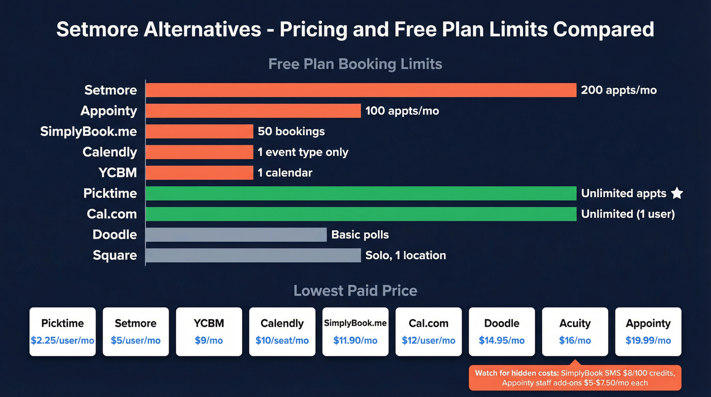 Visual pricing comparison of all Setmore alternatives with free plan limits