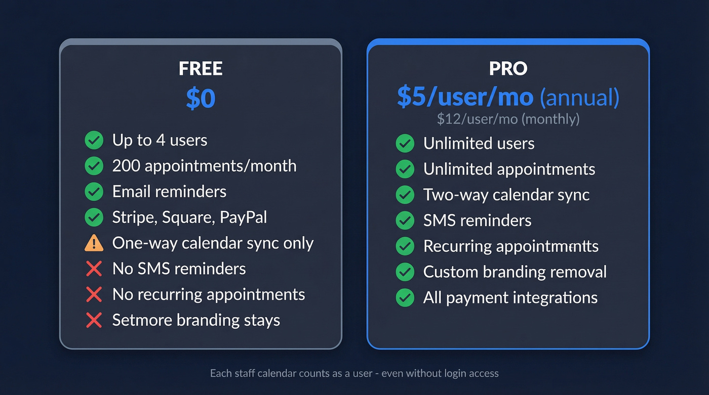 Setmore Free vs Pro plan pricing comparison