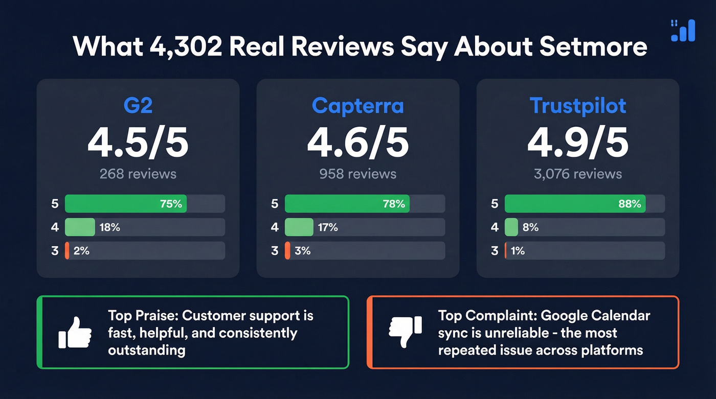 Setmore review ratings across G2 Capterra Trustpilot