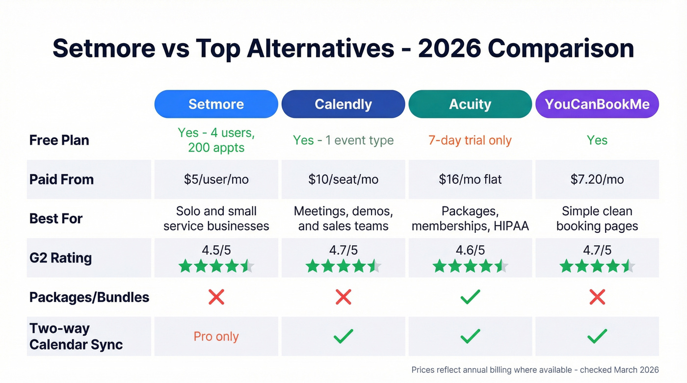 Setmore vs Calendly vs Acuity vs YouCanBookMe comparison