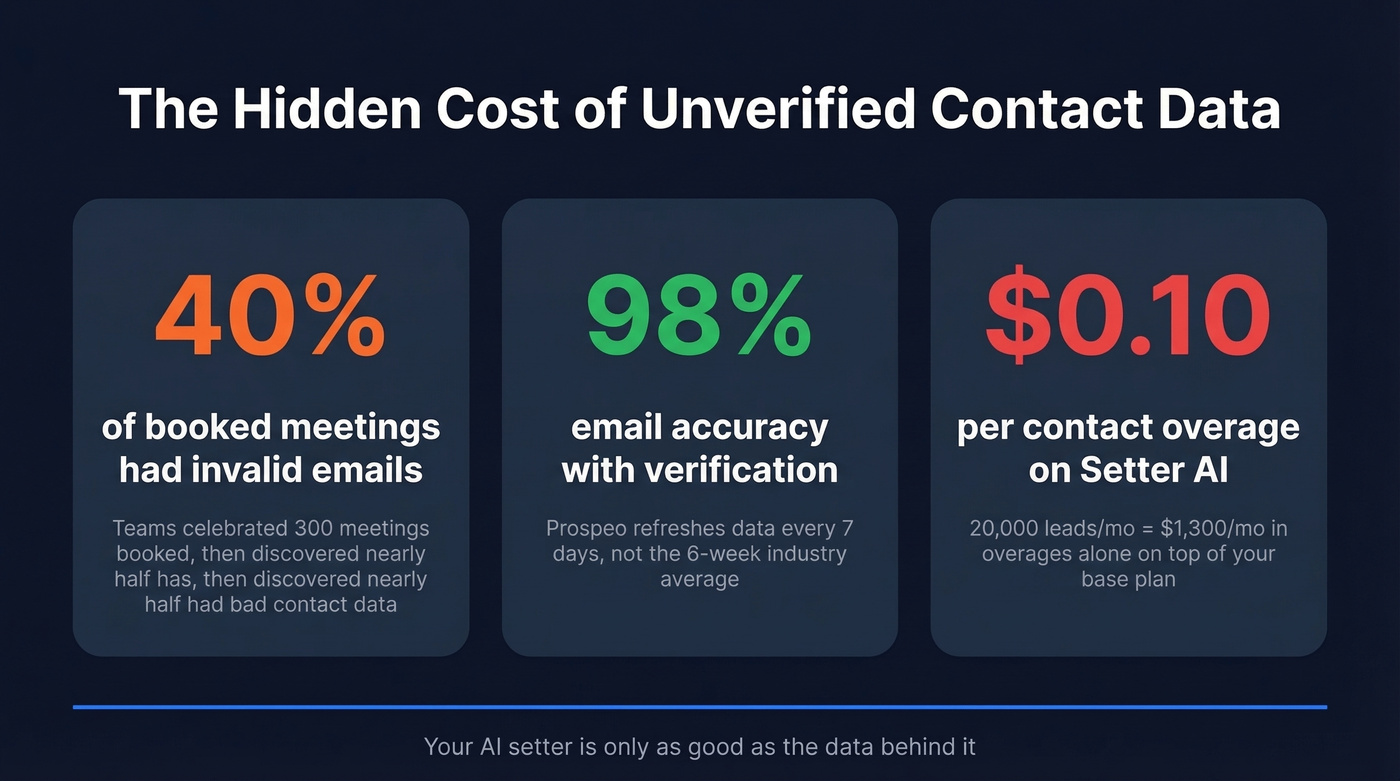 Impact of bad contact data on AI setter booked meetings
