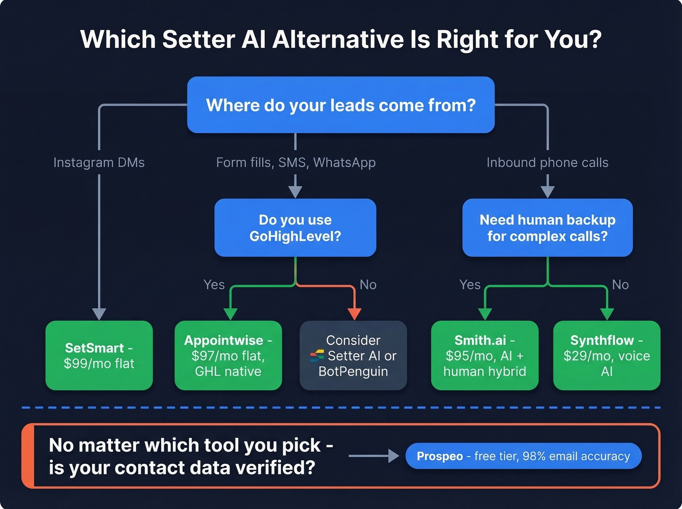 Decision flowchart for picking the right Setter AI alternative