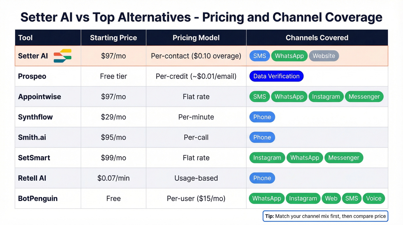 Setter AI alternatives pricing and channel comparison matrix