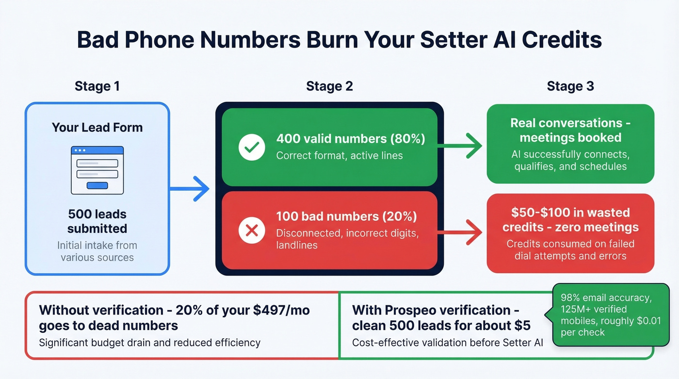 Lead data quality impact on Setter AI credit waste