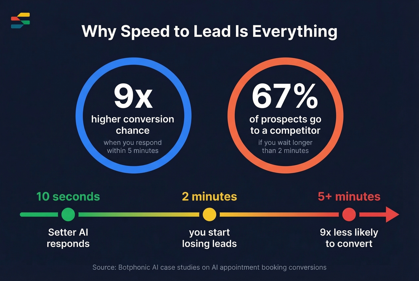 Speed to lead statistics visual with conversion data