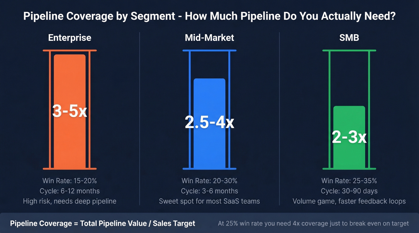 Pipeline coverage ratios by segment with benchmarks
