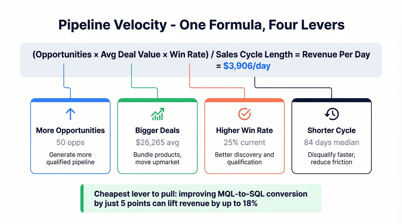 Pipeline velocity formula with four optimization levers