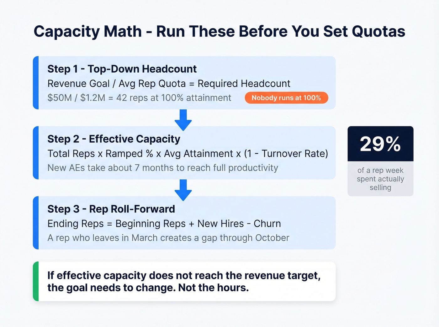Sales capacity planning formulas and workflow