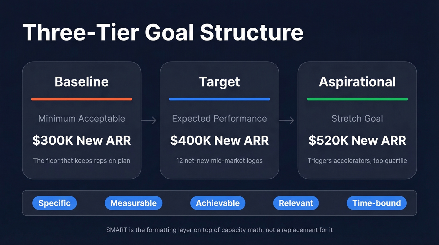 Three-tier sales goal model with SMART criteria