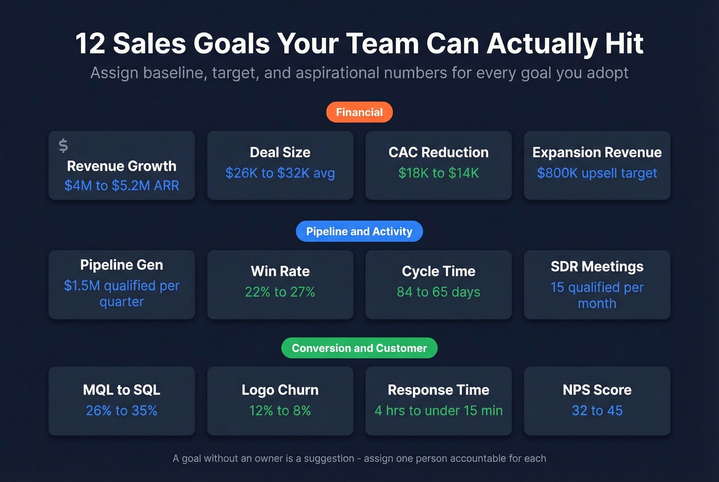 Twelve sales goal categories organized as visual cards