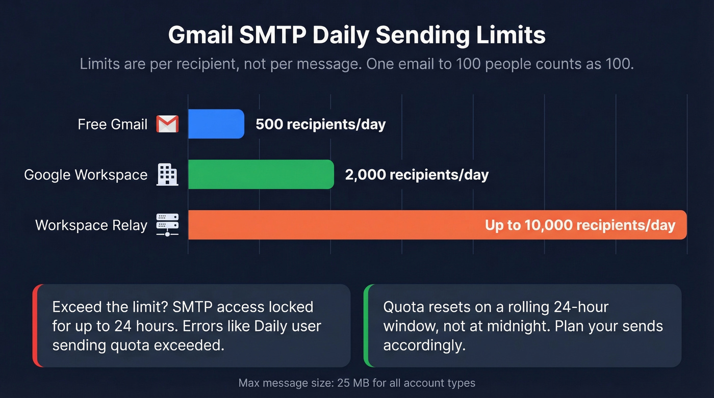 Visual comparison of Gmail SMTP daily sending limits by account type