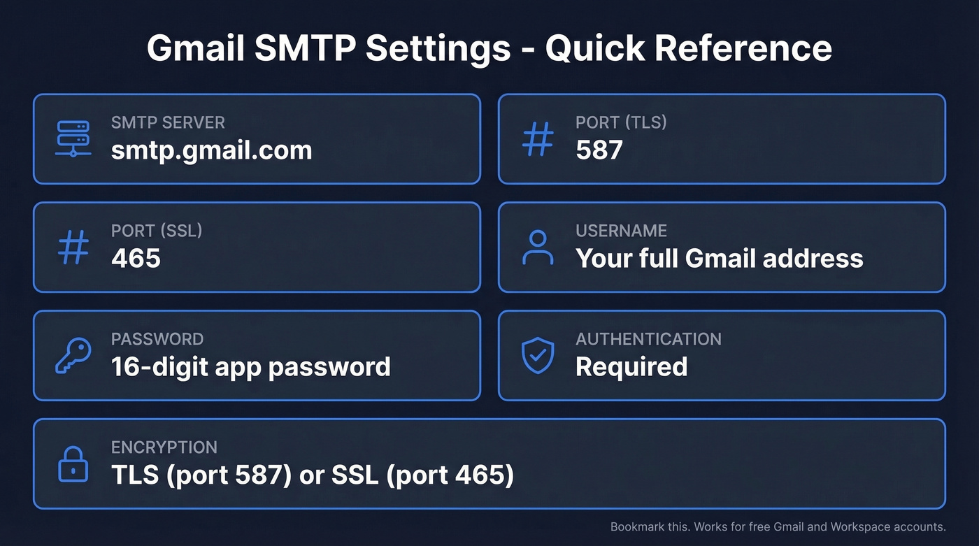 Gmail SMTP settings quick reference card with all values