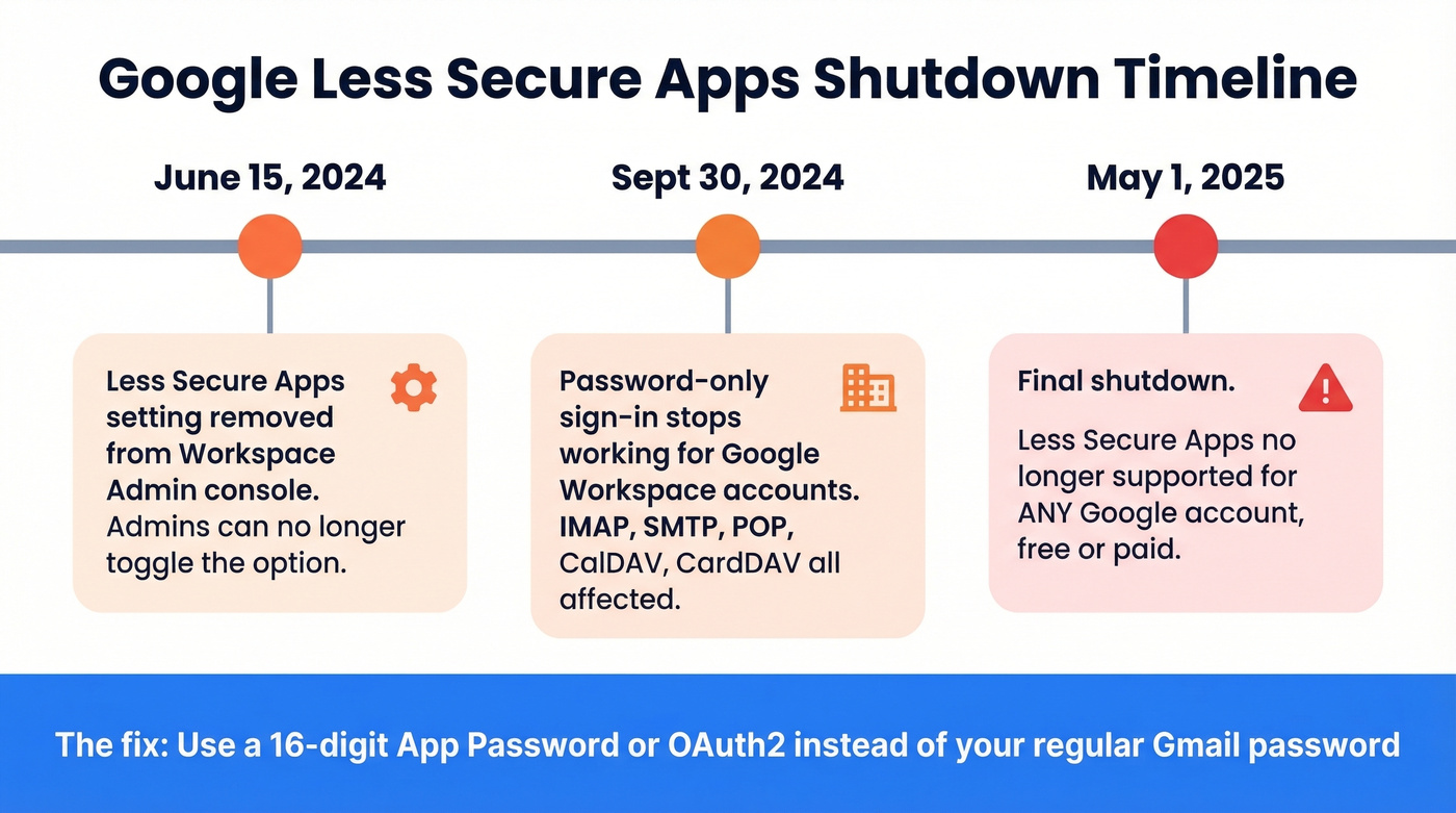 Timeline of Google Less Secure Apps shutdown phases