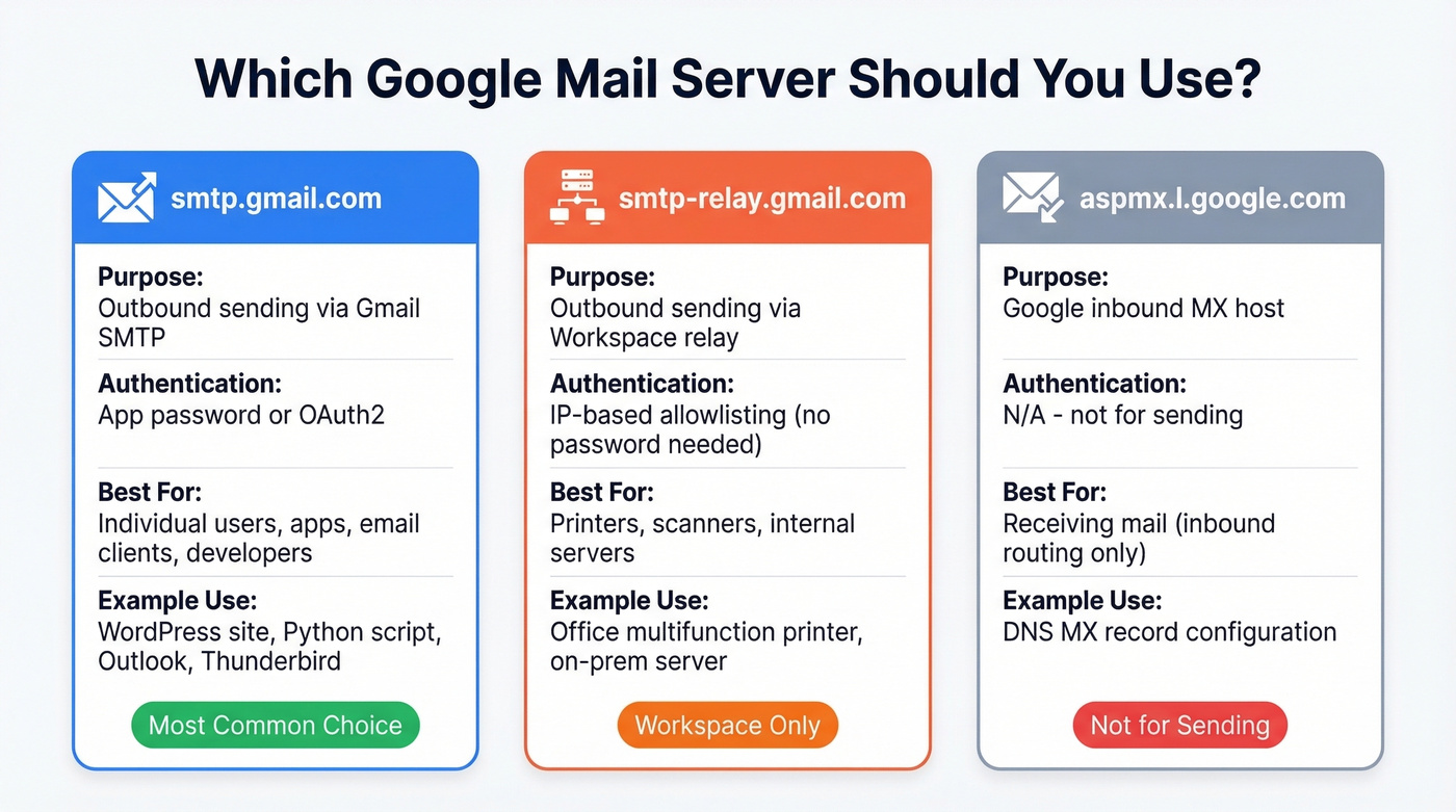 Comparison of three Google mail server hostnames and use cases