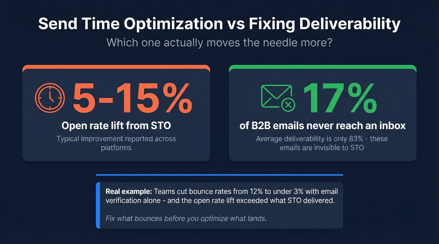 Stat card showing deliverability impact vs send time optimization
