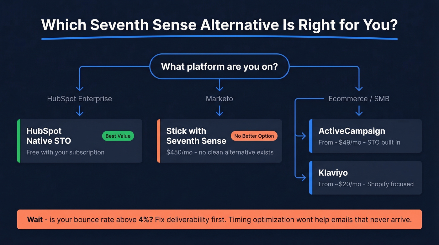 Decision tree for choosing Seventh Sense alternative by platform