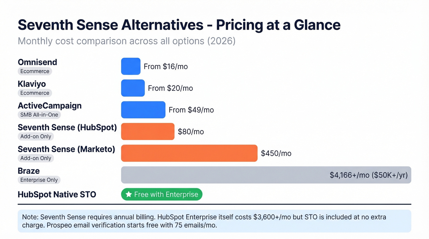 Visual pricing comparison of all Seventh Sense alternatives