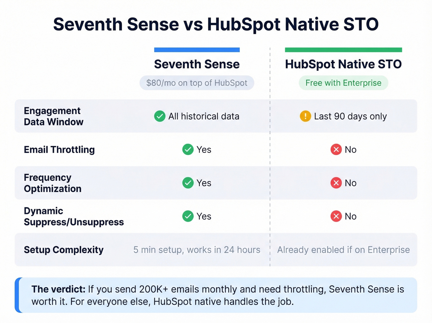 Seventh Sense vs HubSpot Native STO feature comparison