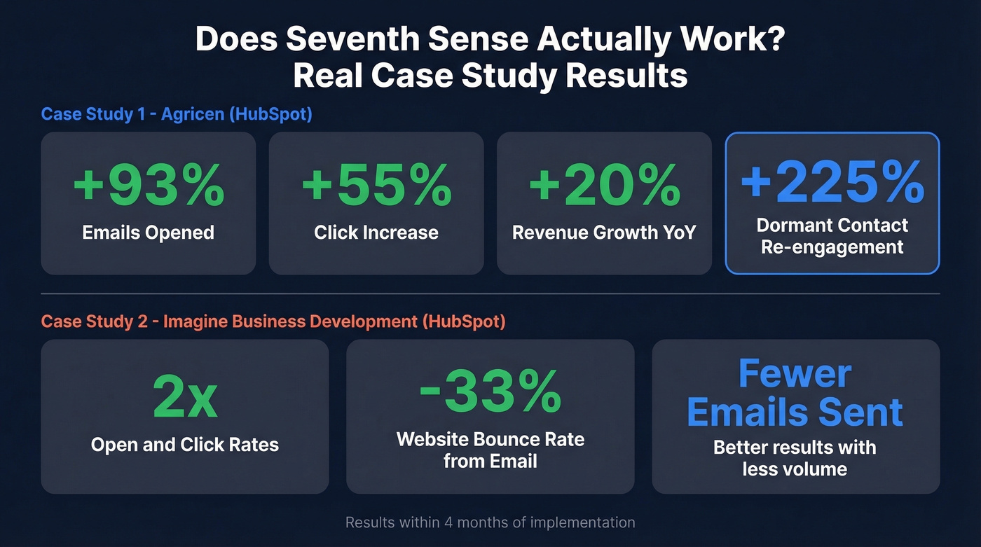 Seventh Sense case study results showing key performance metrics
