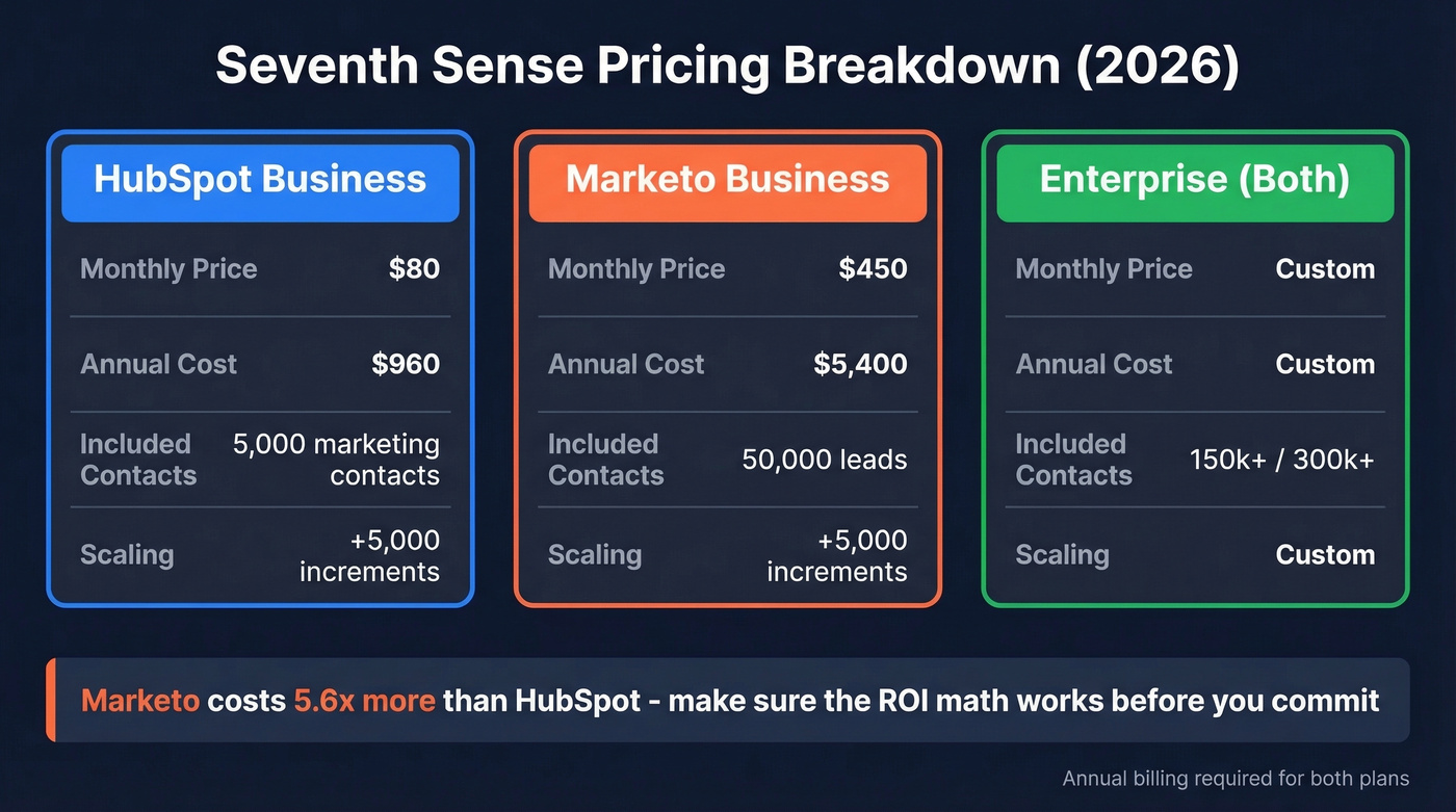 Seventh Sense pricing breakdown for HubSpot vs Marketo vs Enterprise