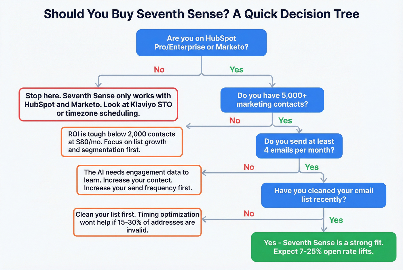 Decision tree for whether to buy Seventh Sense