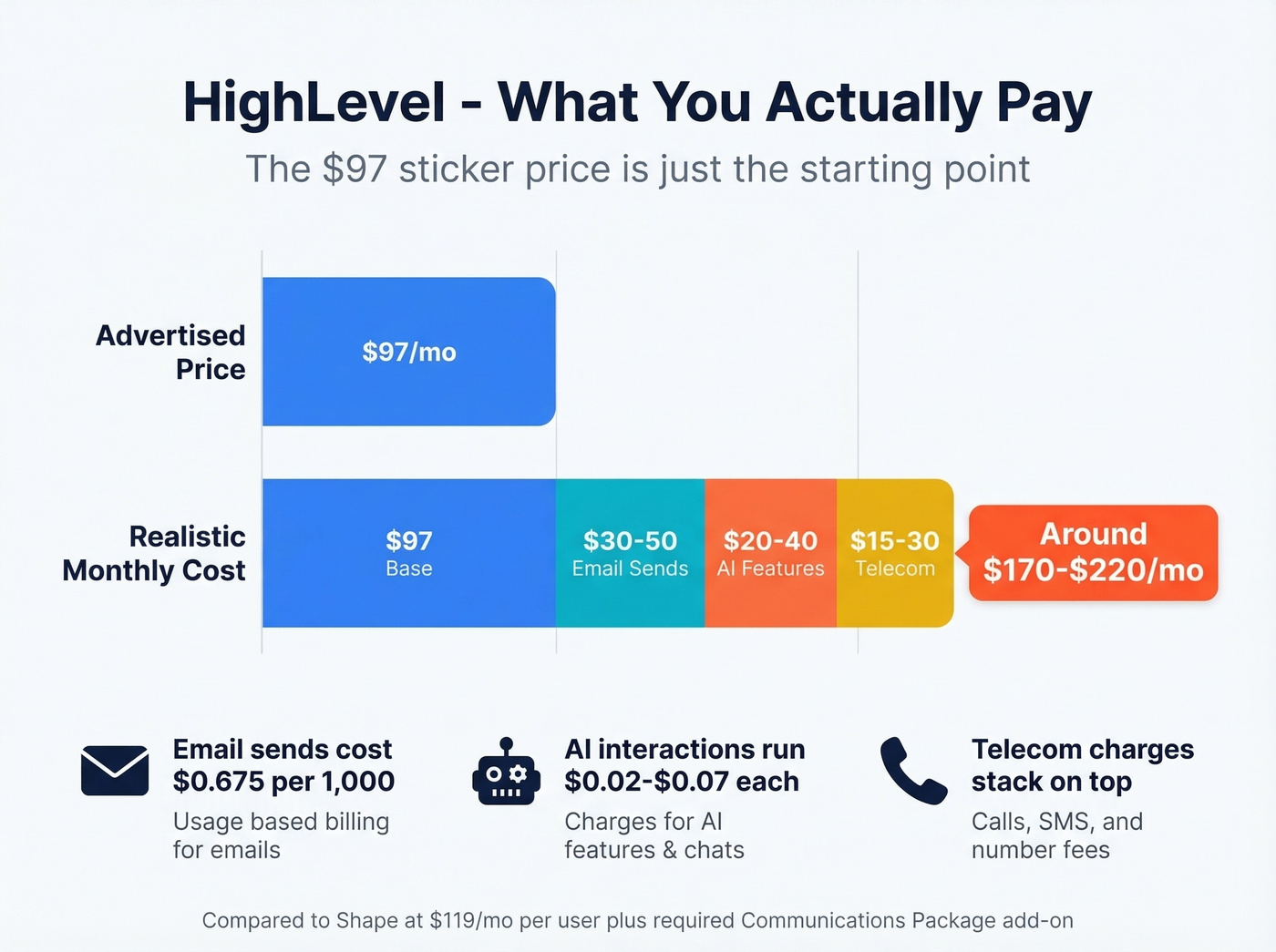 HighLevel true cost breakdown showing base price versus real monthly spend
