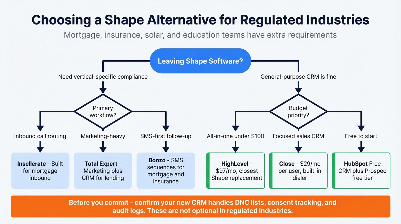 Decision tree for mortgage and insurance teams choosing a Shape alternative