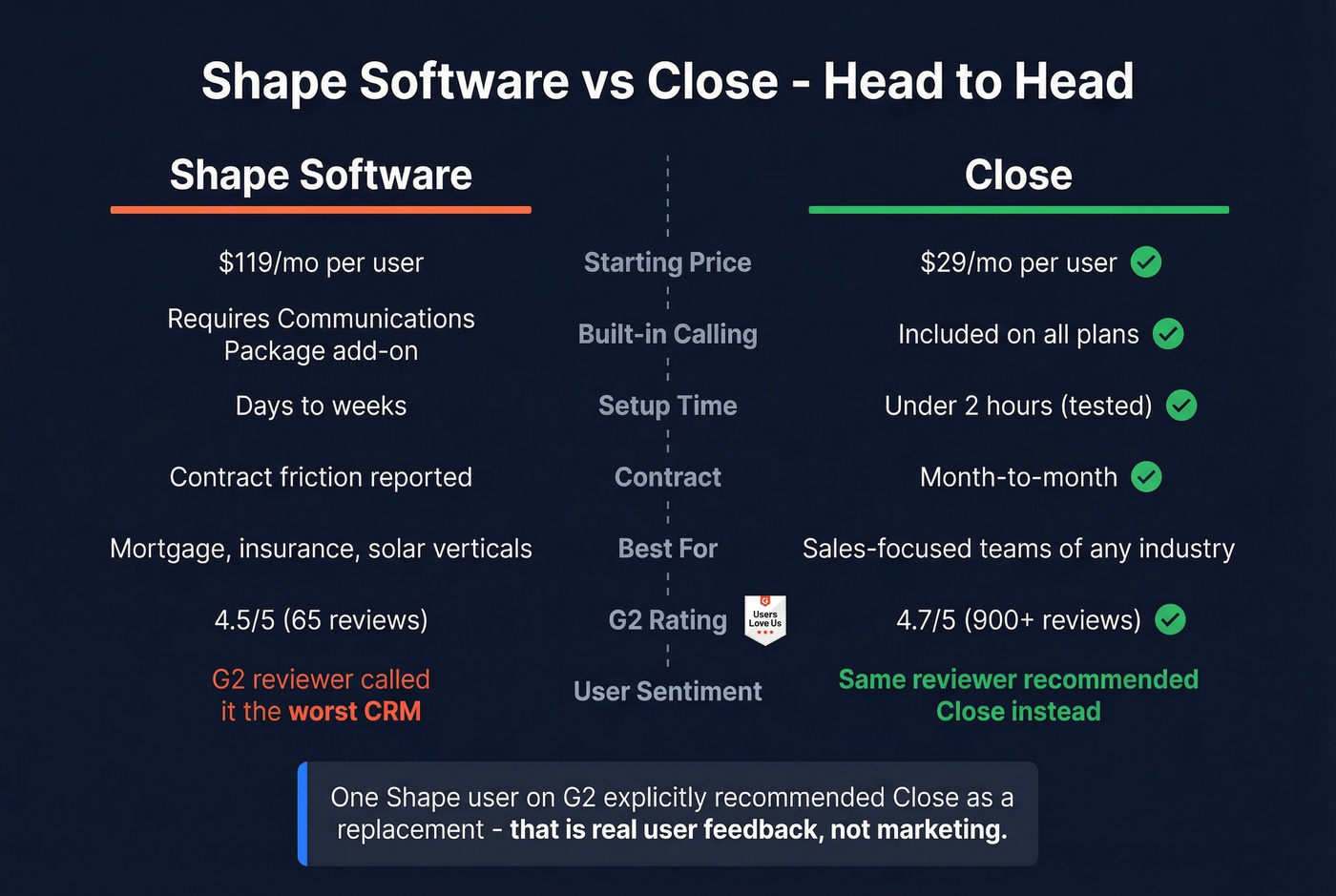 Shape Software versus Close head-to-head feature and pricing comparison