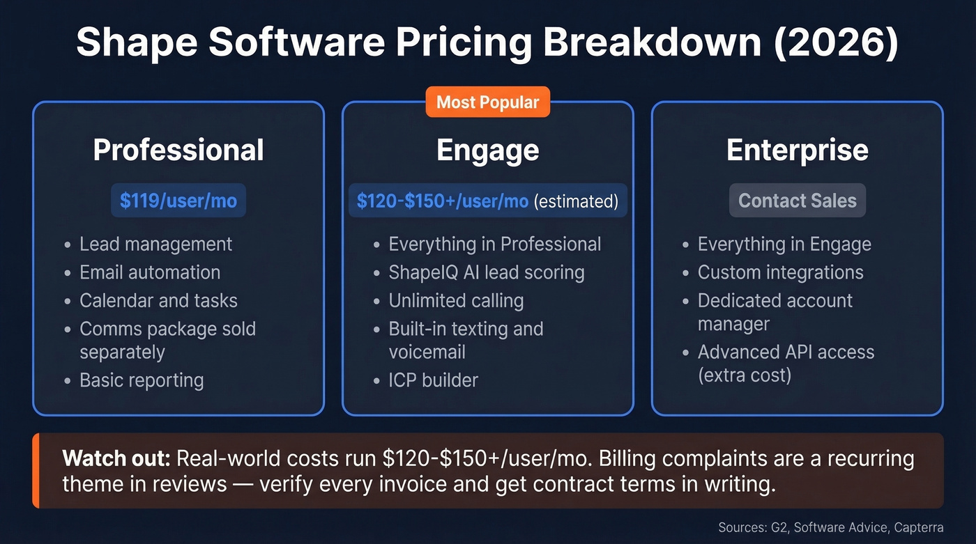 Shape Software pricing tiers breakdown with real costs