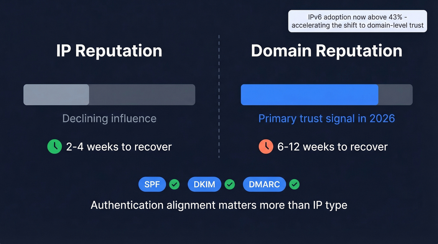 Domain vs IP reputation recovery timeline and weight comparison