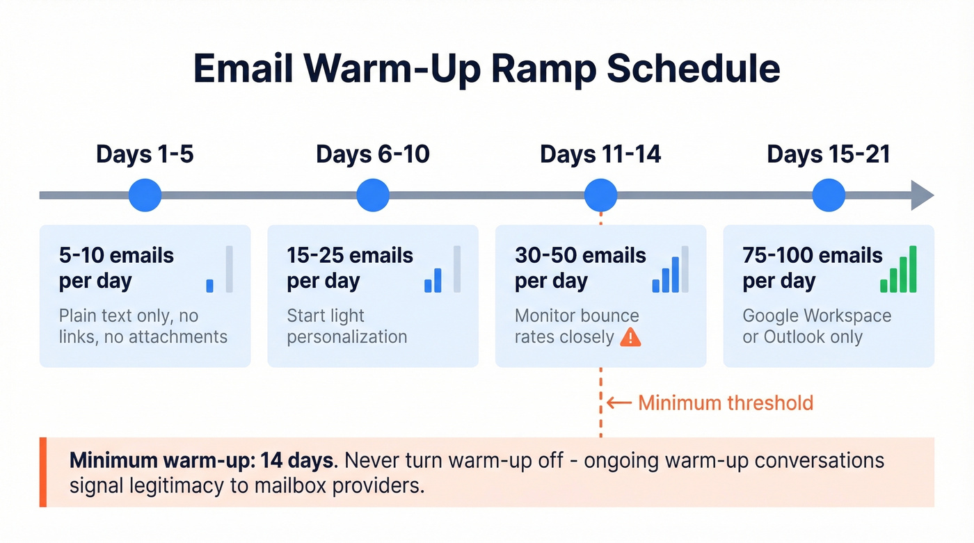 Email warm-up ramp schedule timeline over 21 days