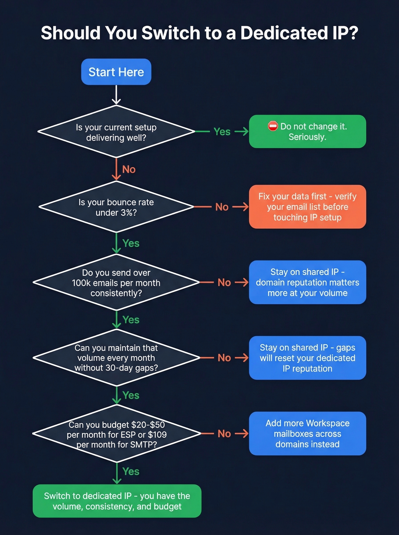 Decision flowchart for switching from shared to dedicated IP