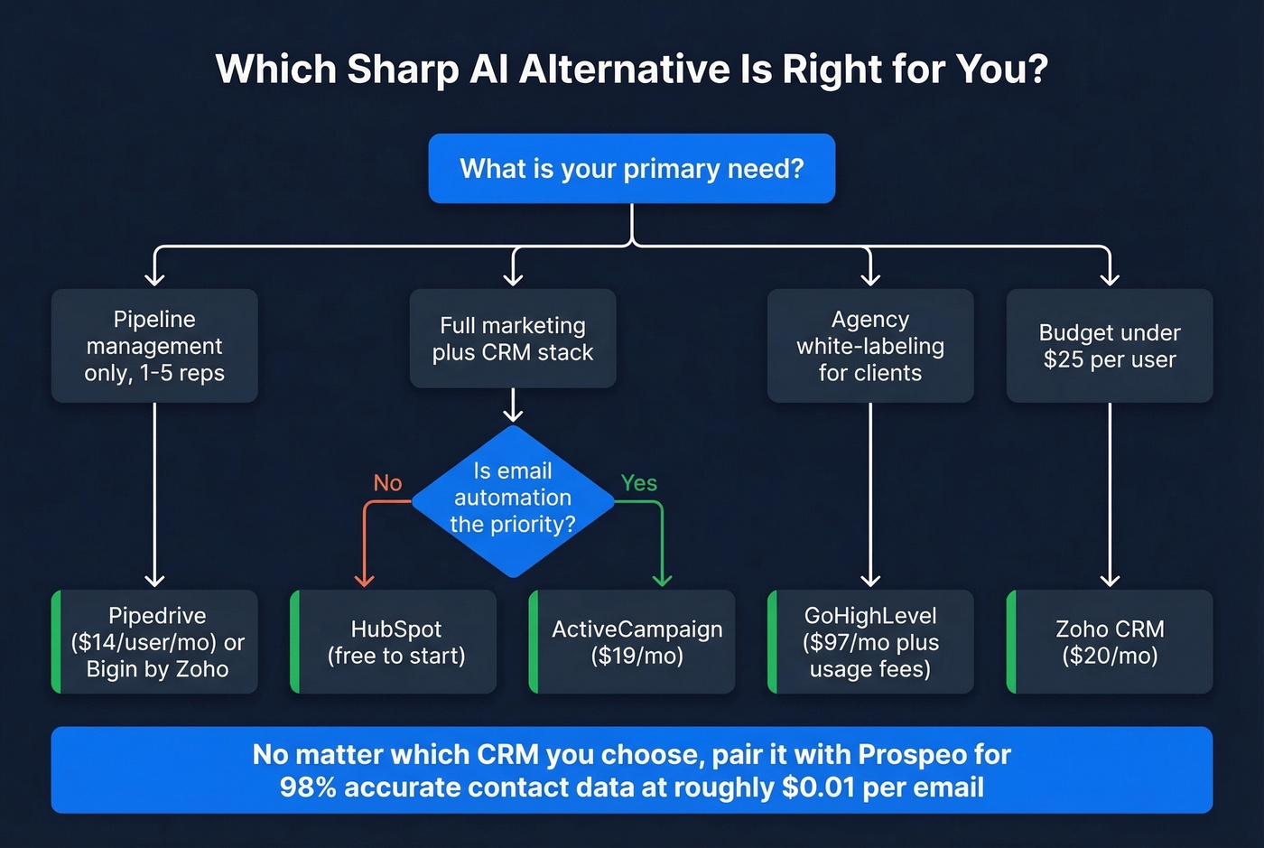 Decision flowchart for choosing the right Sharp AI alternative