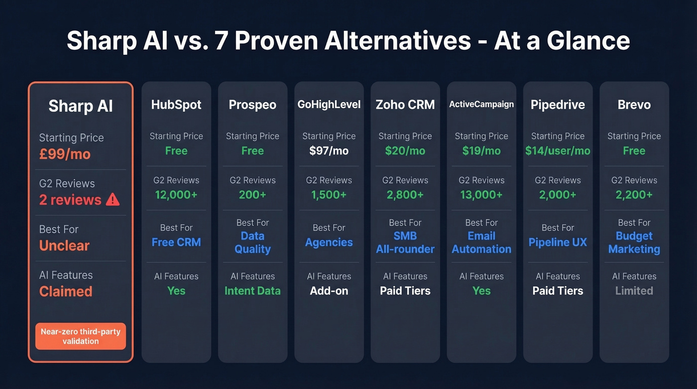 Sharp AI alternatives comparison table with pricing and ratings