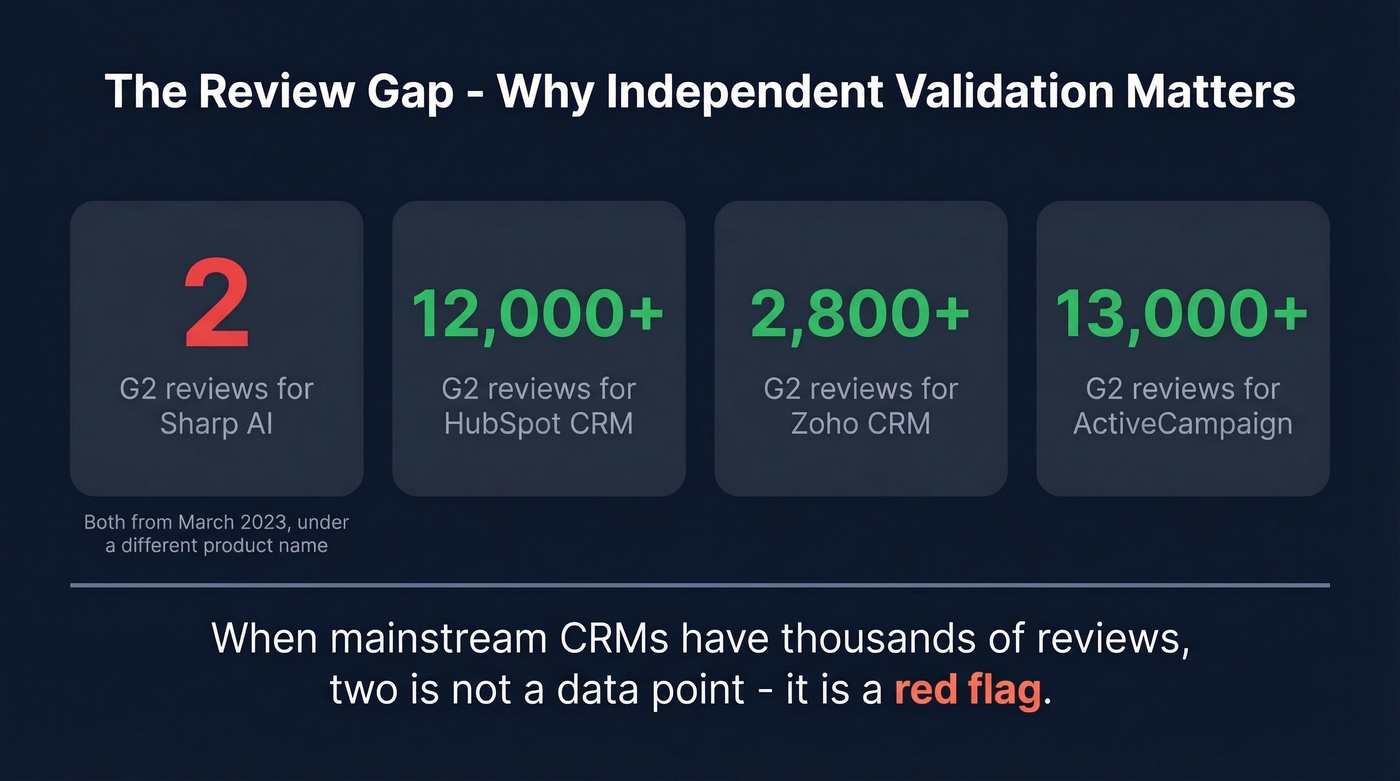 Sharp AI review gap stat card showing validation concerns